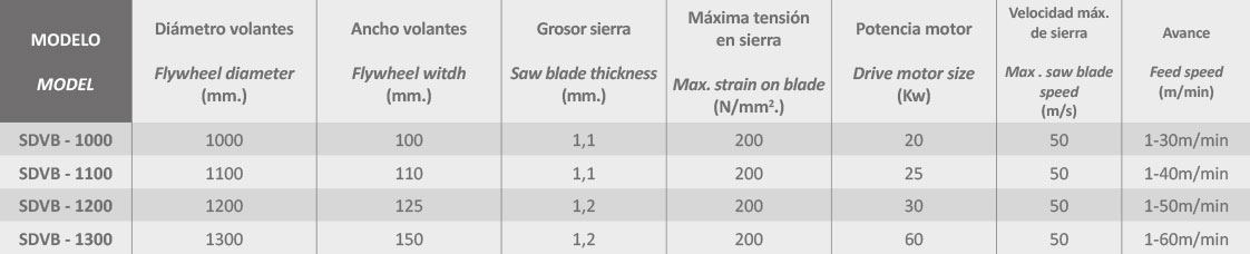 Características técnicas de sierras desdobladoras horizontales y verticales